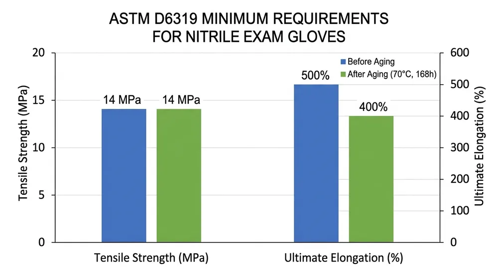 Bar chart comparing ASTM D6319 minimum tensile strength and elongation at break before and after aging for nitrile exam gloves