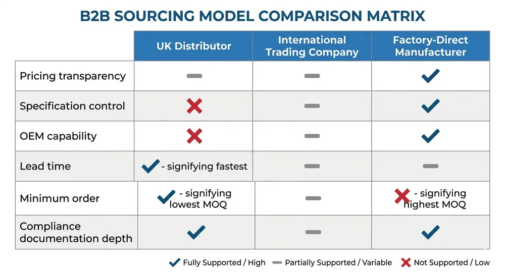 UK Blue Nitrile Glove Supply Chain Layers Diagram showing the supply chain layers between UK importers and nitrile glove factories in Asia