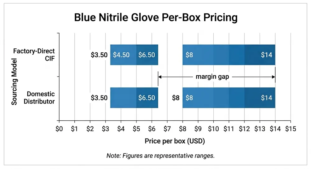 Bar chart comparing per-box landed cost of blue nitrile gloves from domestic distributor versus factory-direct import