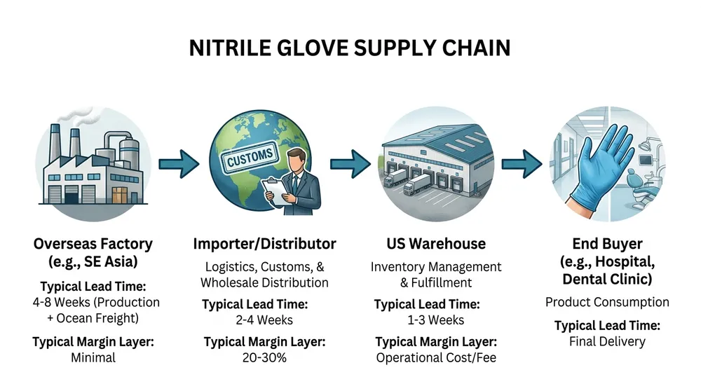 Diagram showing the blue nitrile glove supply chain from overseas factory through US distributor to end buyer