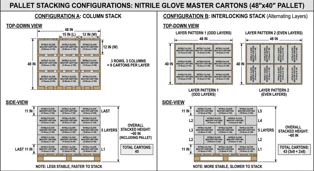 Diagram showing nitrile glove master carton stacking configurations on a standard 48x40 inch pallet