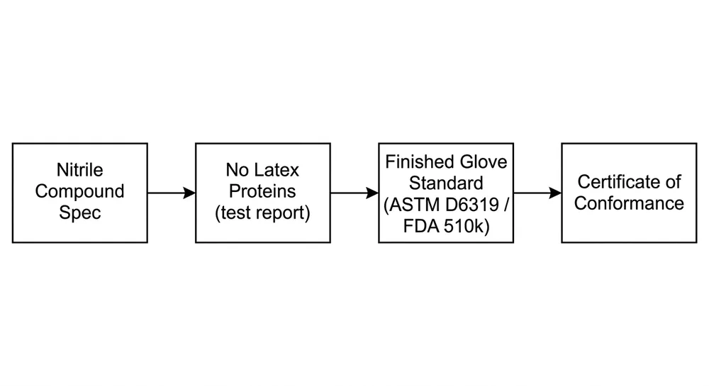 Diagram showing the documentation chain from nitrile compound formulation to finished glove latex-free certification