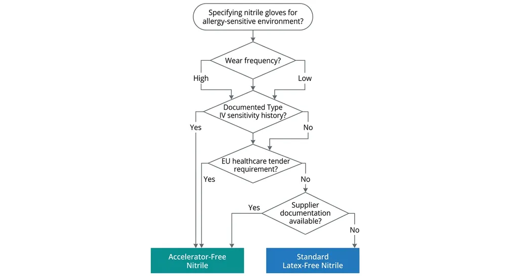 Nitrile Glove Allergy Specification Decision Tree Procurement decision tree for selecting standard latex-free vs accelerator-free nitrile gloves based on end-user risk profile