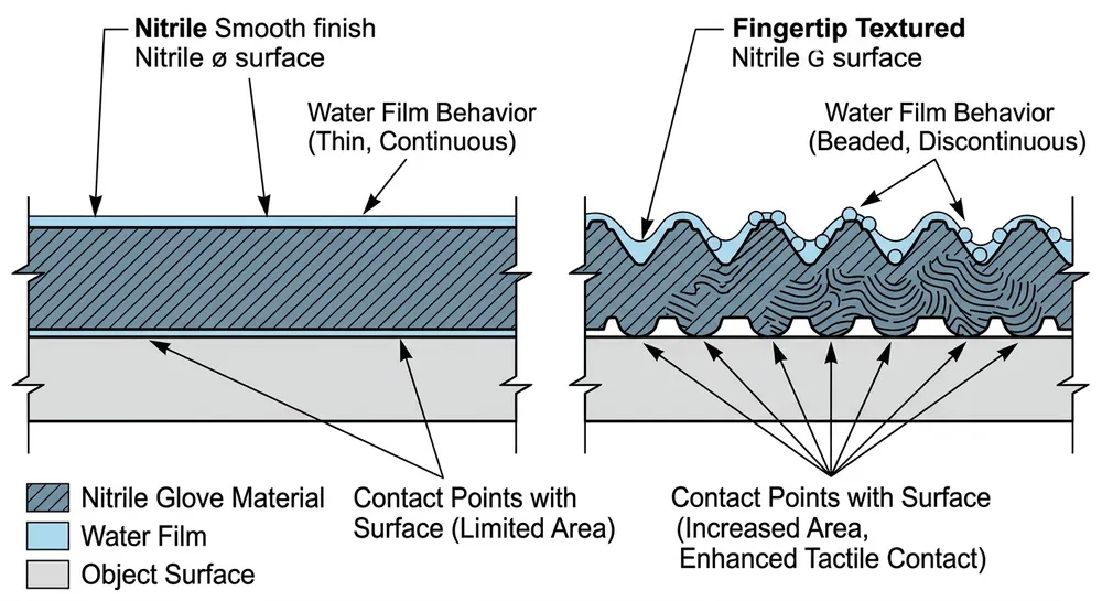 Diagram comparing grip performance of smooth vs textured nitrile gloves in wet and dry conditions