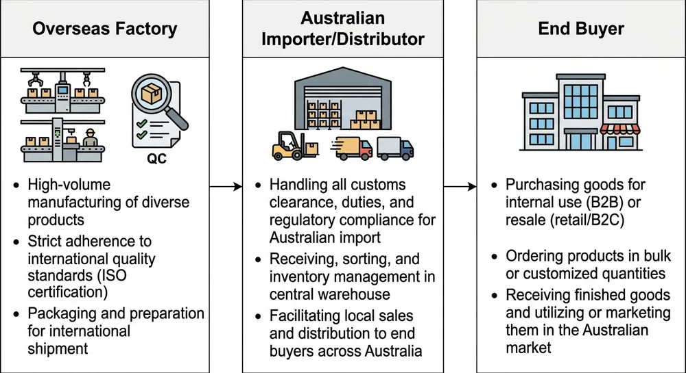 Diagram showing three-tier supply chain for disposable nitrile gloves in Australia from overseas factory to local distributor to end buyer
