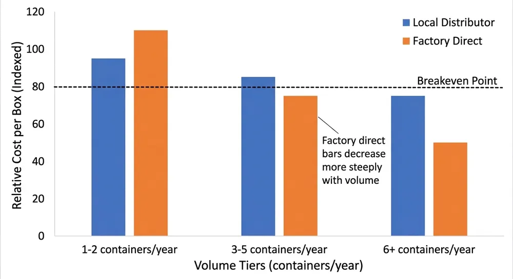 Bar chart comparing landed cost per box of nitrile gloves through local Australian distributor versus factory-direct import at different annual volumes