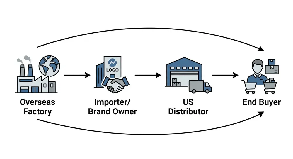 Diagram showing the US disposable nitrile glove supply chain from overseas factory through importer and distributor to end buyer