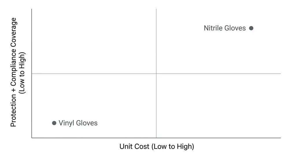 Cost-performance positioning chart comparing disposable nitrile and vinyl gloves on unit cost versus protection and compliance coverage axes