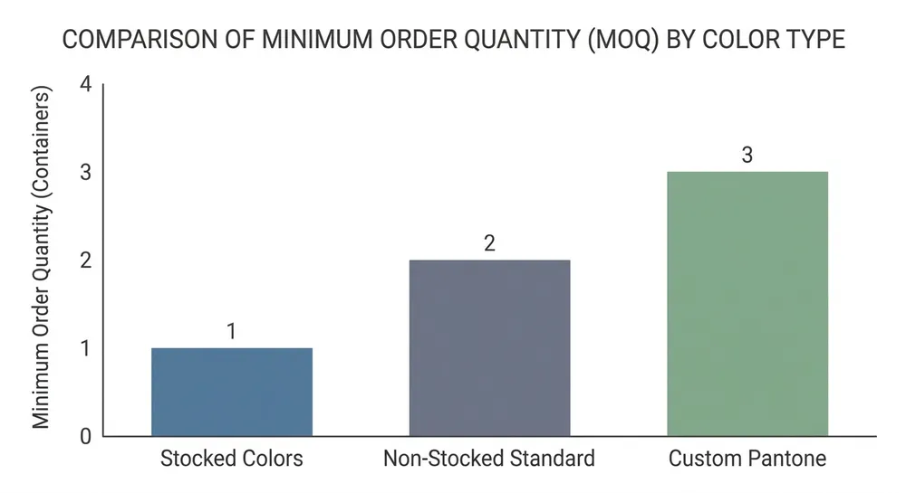 Chart showing MOQ tiers for standard, non-stocked, and custom Pantone colored nitrile gloves
