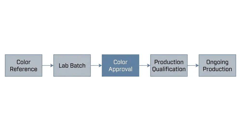 Workflow diagram showing the five steps of custom OEM color development for nitrile gloves